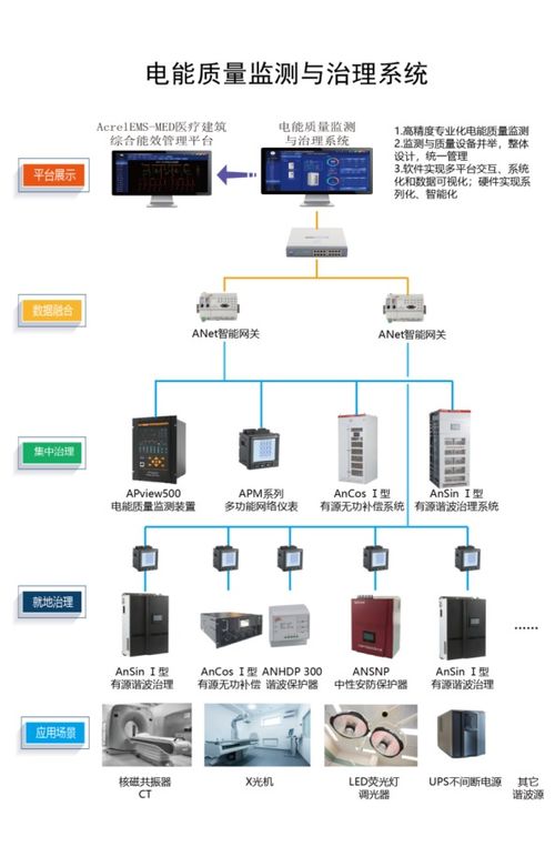 淺談醫(yī)療行業(yè)電能質(zhì)量監(jiān)測(cè)與治理系統(tǒng)解決方案及數(shù)據(jù)處理服務(wù)