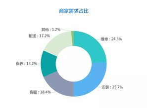 2019雙十一家居行業售后服務數據分析報告 挑戰、趨勢與優化路徑